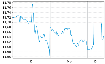Chart Inv.KBW High Div.Yld Fin.ETF - 1 Woche
