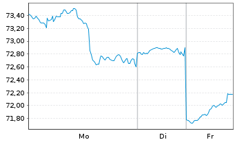 Chart Invesco KBW Bank ETF - 1 Woche
