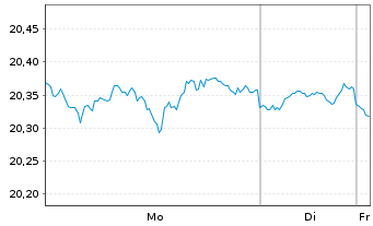 Chart Inv.Intern.Corporate Bd ETF - 1 Woche