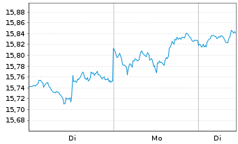Chart Inv.Fundam.H.Yld Corp.Bd ETF - 1 Woche