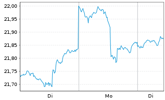 Chart Inv.FTSE RAFI Em.Markets ETF - 1 Week