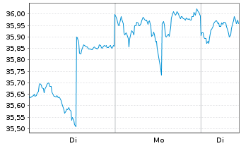Chart Inv.FTSE RAFI D.M.xUS S.M.ETF - 1 Woche