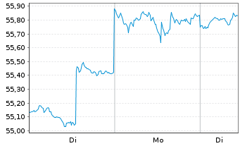 Chart Inv.FTSE RAFI Dev.Mkts xUS ETF - 1 Woche
