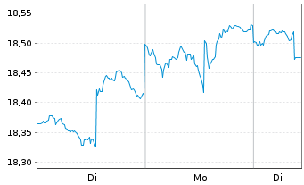 Chart Inv.Em.Markets Sover.Debt ETF - 1 Woche