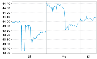 Chart Invesco China Technology ETF - 1 Woche
