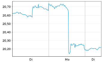 Chart Inv.DWA Emerging Mkts Mom.ETF - 1 Woche