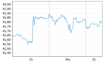 Chart Inv.DWA Developed Mkts Mom.ETF - 1 Woche