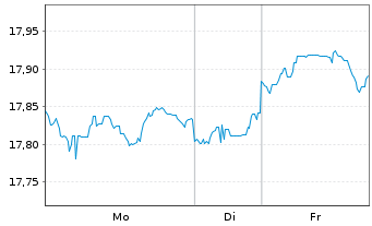Chart Invesco Senior Loan ETF - 1 Woche