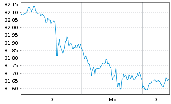 Chart Inv.ETF T.2-NASDAQ N.G.100 ETF - 1 Woche