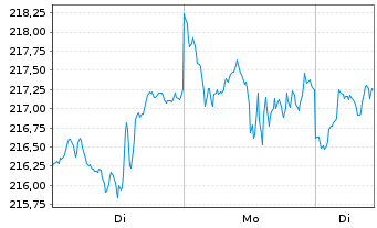 Chart Inv.Ex,Tr.Fd.Tr.II-Nas.100 ETF - 1 Woche