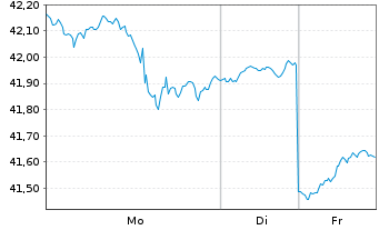 Chart Inv.ETF II-I.S&P SmCap 600 Rv. - 1 Woche