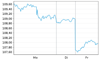 Chart Inv.ETF II-I.S&P MidCap 400 R. - 1 Week