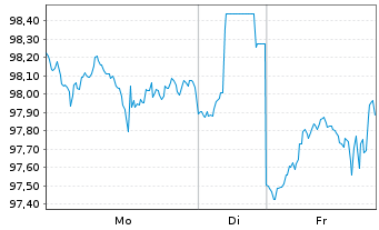 Chart Inv.ETF II-I.S&P 500 Revenue - 1 Woche