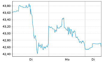 Chart Invesco Solar ETF - 1 Woche