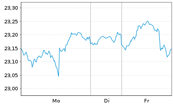 Chart Inv.Taxable Municipal Bd ETF - 1 Woche