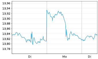 Chart Inv.Global Clean Energy ETF - 1 Woche
