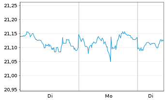 Chart Inv.VRDO Tax-Free Weekly ETF - 1 Woche