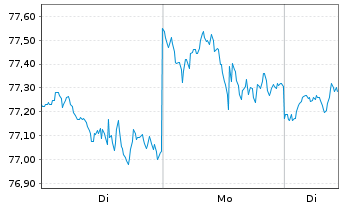 Chart Invesco Defensive Equity ETF - 1 Woche