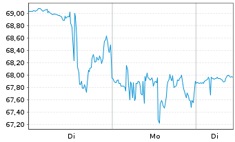 Chart Ionis Pharmaceuticals Inc. - 1 Woche