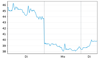 Chart IonQ Inc. Reg. Shares Cl.A DL-,0001 - 1 Woche
