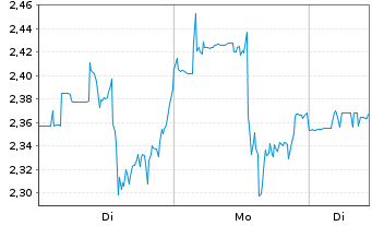Chart Iovance Biotherapeutics Inc. - 1 Woche