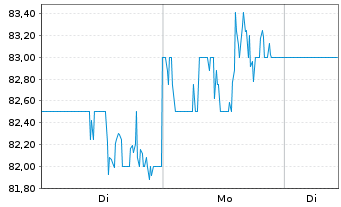 Chart iRadimed Corp. - 1 Woche