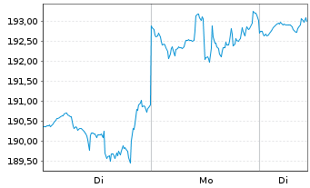 Chart IQVIA Holdings Inc. - 1 Woche