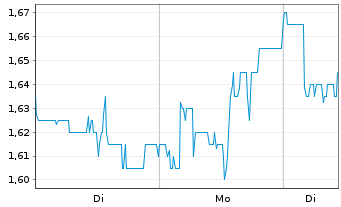 Chart Iqiyi Inc. Sp.ADRs - 1 Woche