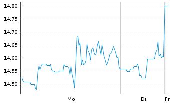 Chart Iridium Communications Inc. - 1 Woche