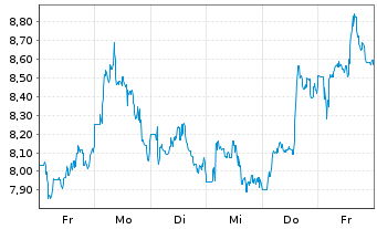 Chart IQM Finland Oy - 1 Woche