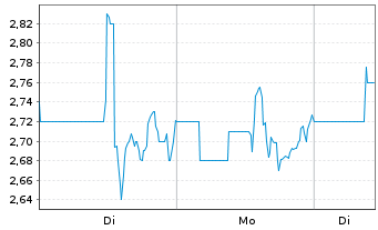 Chart Ironwood Pharmaceuticals Inc. - 1 Woche