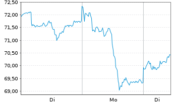 Chart iShares Gold Trust - 1 Woche