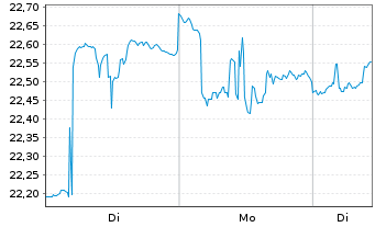 Chart iShares Inc.-MSCI Australia I. - 1 Woche