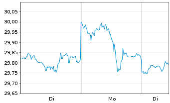 Chart iShs Inc.-MSCI Austria ETF - 1 Woche