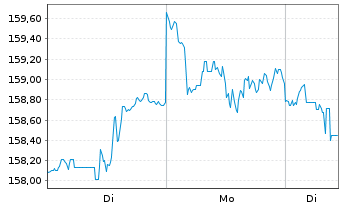 Chart iShares-iShares MSCI World ETF - 1 Woche