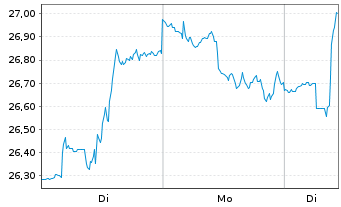 Chart iShs Inc.-MSCI Brazil ETF - 1 Woche