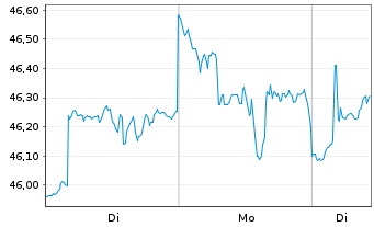 Chart iShares Inc.-MSCI Canada Index - 1 Woche