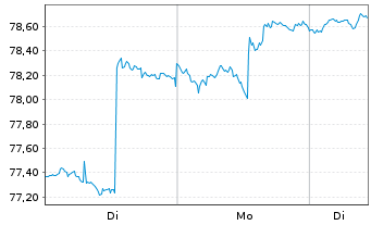 Chart iShares Inc.- MSCI Jap.S.C.In. - 1 Woche