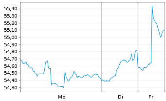 Chart iShares Inc.-MSCI Eurozone ETF - 1 Woche