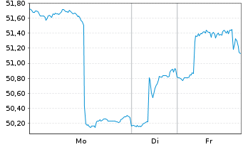 Chart iShs Inc.-MSCI Thailand ETF - 1 Woche