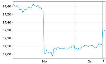 Chart iShares Inc.-MSCI BRIC Index - 1 Woche