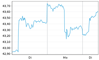 Chart iShares Inc.-MSCI Pac.ex-Jap. - 1 Woche