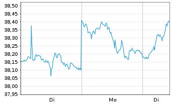 Chart iShares Inc.-MSCI France Index - 1 Woche