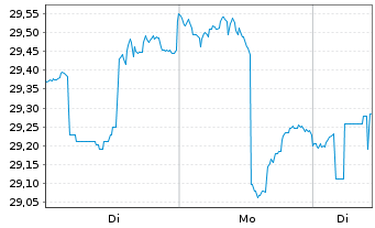Chart iShares I.-MSCI Turkey Ind.FD - 1 Woche