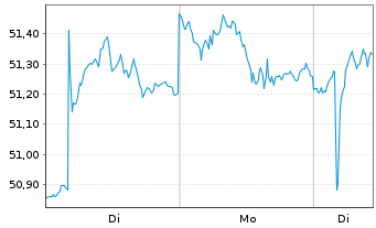 Chart iShs Inc.-MSCI Switzerland ETF - 1 Woche