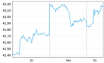 Chart iShares Inc.-MSCI Sweden ETF - 1 Woche