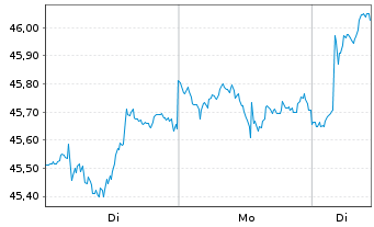 Chart iShs Inc.-MSCI Spain ETF - 1 Woche