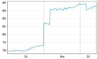 Chart iShs-MSCI South Korea ETF - 1 Woche