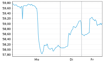 Chart iShares Inc.-MSCI Sth Afr.Idx - 1 Week