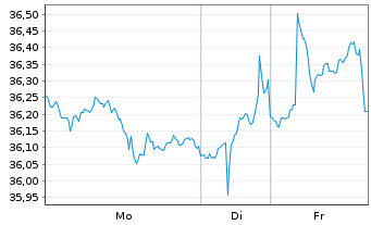 Chart iShares Inc.-MSCI Germany Idx - 1 Woche